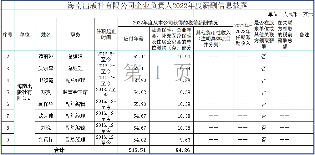 海南出版社有限公司企业负责人2022年度薪酬信息披露